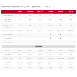 guide de comparaison pétrin